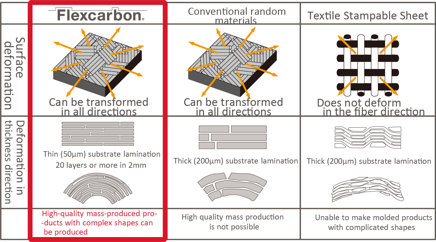 Free Formability by Means of Thin and Multilayer