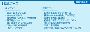 飲食ブース キッチンカー ・ Lippy 2nd(ワッフル) ・ TI-DA(タコライス) ・ 縁宝(水餃子、肉まん、中華総菜) ・ 新天地(クレープ) ・ カチカヨ(キンパ、りんご飴) ・ フルーツサンド高咲堂　 　　(フルーツサンド)　 飲食テナント ・ 日本海倶楽部（クラフトビール） ・ 輪島KABULET（磯揚げ「やぶ天」） ・ ひげ張魯肉飯（魯肉飯） ・ 行善寺やぶそば（プリン、チュロス） ・ 美川37Cafe（米粉の唐揚げ） ・ 三草二木西圓寺 　（豚テキ串、焼鳥、ラムネ、ソフトドリンク）